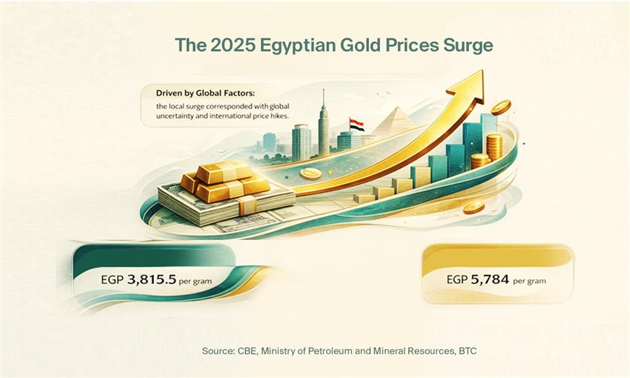 2025 at a Glance: Egypt’s Monetary and Price Trends